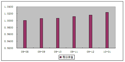 中信理财之财富成长计划2期（产品编码：T13004）2010年1月投资公告