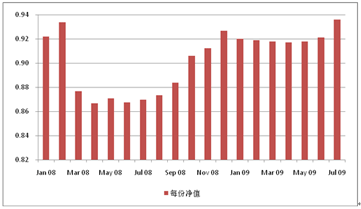 中信理财之双盈计划8号（理财编码：P07E20101）2009年7月投资公告