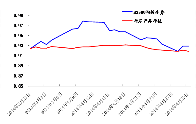中信银行私人银行之封闭式基金投资专户2014年4月份月度报告
