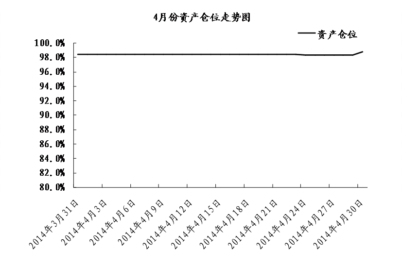 中信银行私人银行之封闭式基金投资专户2014年4月份月度报告