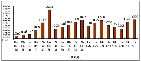 中信理财之债券双盈计划1号（理财编码：P09020101）2010年8月投资公告